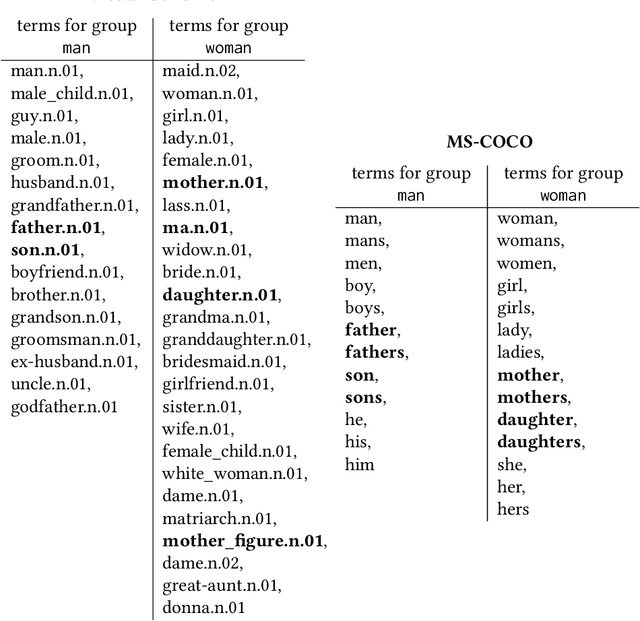 Figure 4 for Towards Reliable Assessments of Demographic Disparities in Multi-Label Image Classifiers