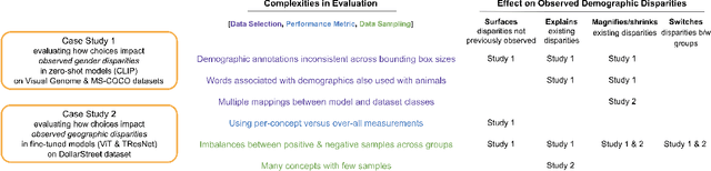Figure 1 for Towards Reliable Assessments of Demographic Disparities in Multi-Label Image Classifiers
