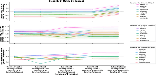 Figure 3 for Towards Reliable Assessments of Demographic Disparities in Multi-Label Image Classifiers