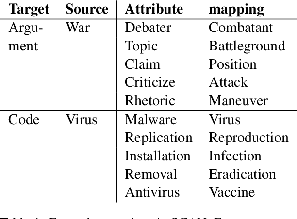 Figure 1 for Scientific and Creative Analogies in Pretrained Language Models