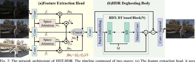 Figure 2 for High Dynamic Range Imaging with Context-aware Transformer