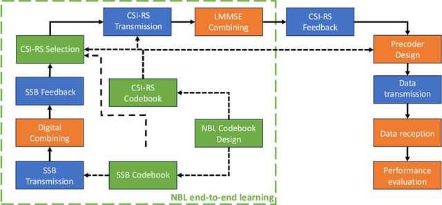 Figure 1 for Neural Codebook Design for Network Beam Management