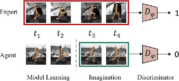 Figure 1 for SeMAIL: Eliminating Distractors in Visual Imitation via Separated Models