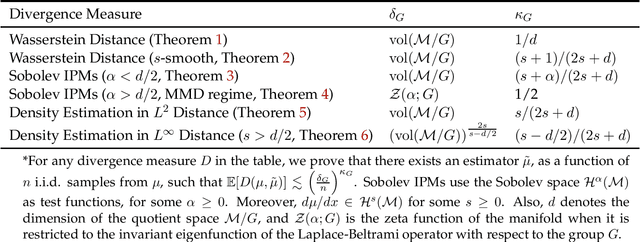 Figure 1 for Sample Complexity Bounds for Estimating Probability Divergences under Invariances