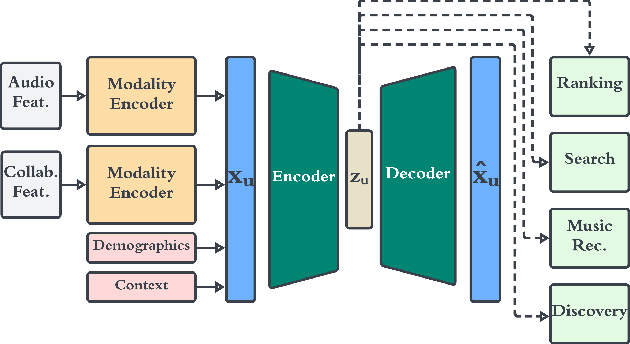 Figure 1 for Generalized User Representations for Transfer Learning