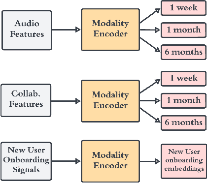 Figure 3 for Generalized User Representations for Transfer Learning