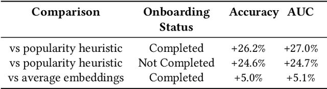 Figure 4 for Generalized User Representations for Transfer Learning