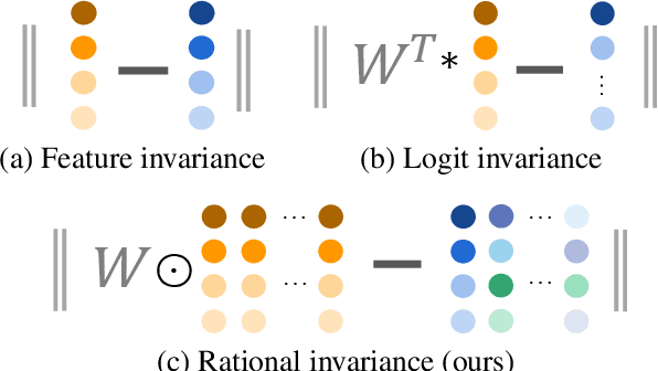 Figure 1 for Domain Generalization via Rationale Invariance