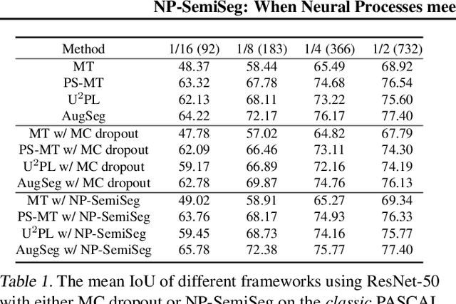 Figure 2 for NP-SemiSeg: When Neural Processes meet Semi-Supervised Semantic Segmentation