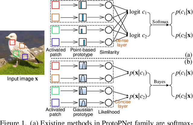 Figure 1 for Mixture of Gaussian-distributed Prototypes with Generative Modelling for Interpretable Image Classification