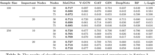 Figure 3 for A Model-Agnostic Graph Neural Network for Integrating Local and Global Information