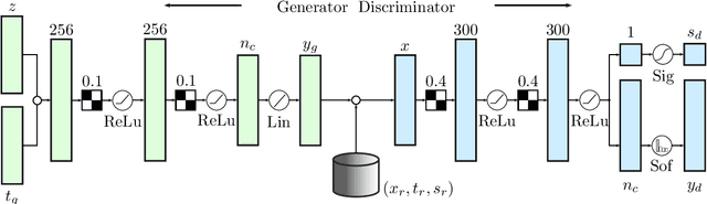Figure 3 for Improving novelty detection with generative adversarial networks on hand gesture data