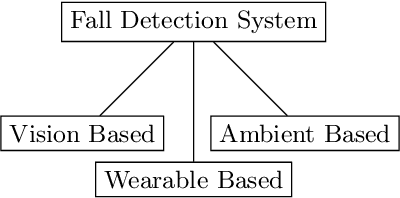 Figure 1 for Recall-driven Precision Refinement: Unveiling Accurate Fall Detection using LSTM