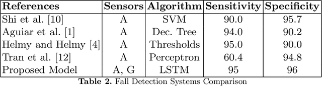 Figure 4 for Recall-driven Precision Refinement: Unveiling Accurate Fall Detection using LSTM