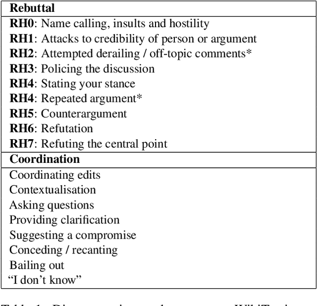 Figure 2 for How to disagree well: Investigating the dispute tactics used on Wikipedia