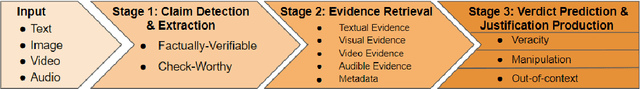 Figure 3 for Multimodal Automated Fact-Checking: A Survey