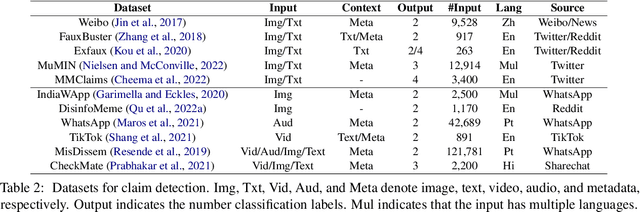 Figure 4 for Multimodal Automated Fact-Checking: A Survey