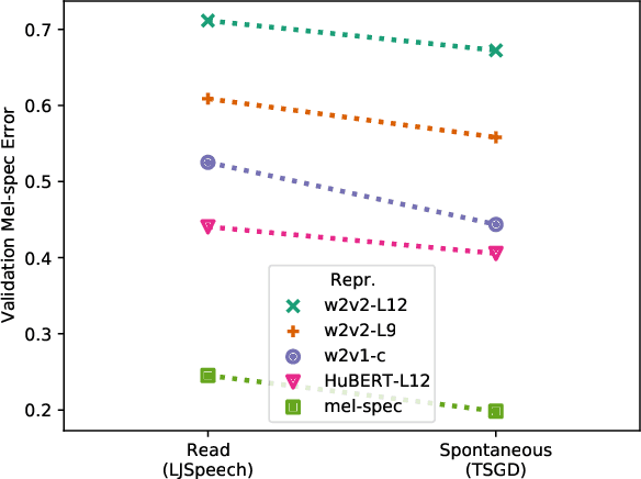 Figure 3 for A Comparative Study of Self-Supervised Speech Representations in Read and Spontaneous TTS