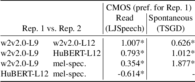 Figure 4 for A Comparative Study of Self-Supervised Speech Representations in Read and Spontaneous TTS