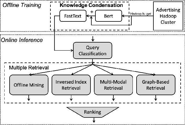 Figure 3 for Towards Better Query Classification with Multi-Expert Knowledge Condensation in JD Ads Search