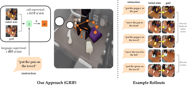 Figure 1 for Goal Representations for Instruction Following: A Semi-Supervised Language Interface to Control