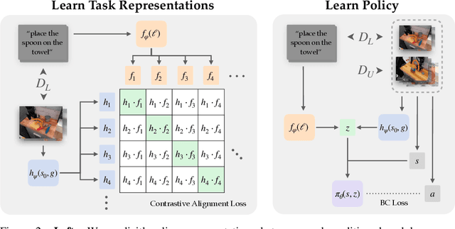 Figure 3 for Goal Representations for Instruction Following: A Semi-Supervised Language Interface to Control