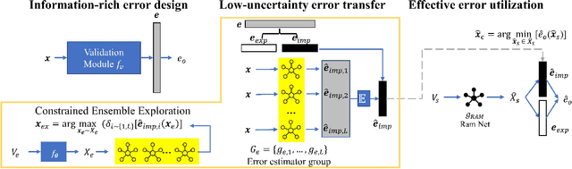 Figure 1 for EEE, Remediating the failure of machine learning models via a network-based optimization patch