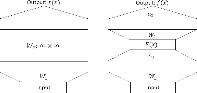 Figure 1 for Depth Separation with Multilayer Mean-Field Networks