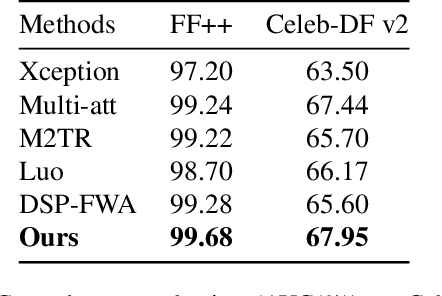 Figure 4 for Block shuffling learning for Deepfake Detection