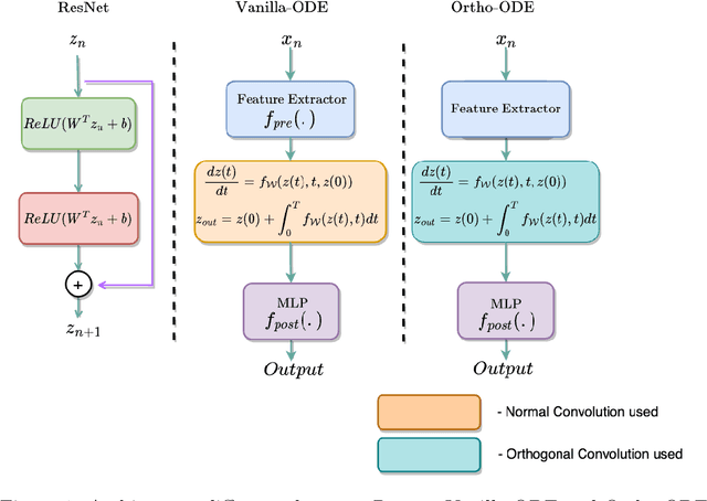 Figure 1 for Ortho-ODE: Enhancing Robustness and of Neural ODEs against Adversarial Attacks