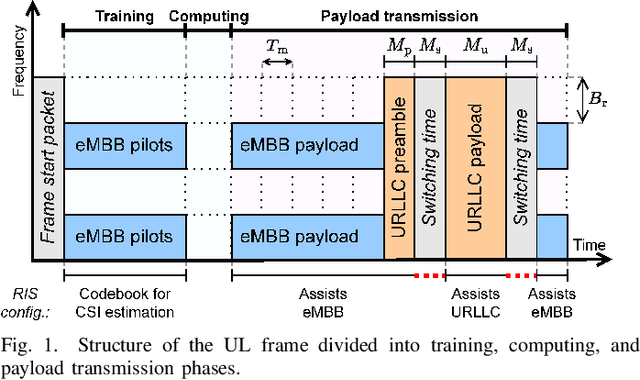 Figure 1 for Uplink Multiplexing of eMBB/URLLC Services Assisted by Reconfigurable Intelligent Surfaces