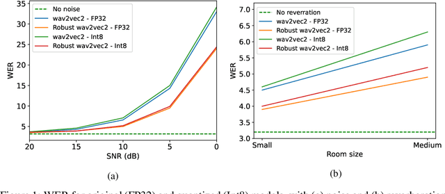 Figure 1 for On the Impact of Quantization and Pruning of Self-Supervised Speech Models for Downstream Speech Recognition Tasks "In-the-Wild''