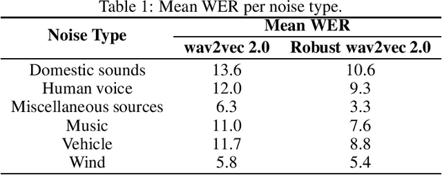 Figure 2 for On the Impact of Quantization and Pruning of Self-Supervised Speech Models for Downstream Speech Recognition Tasks "In-the-Wild''
