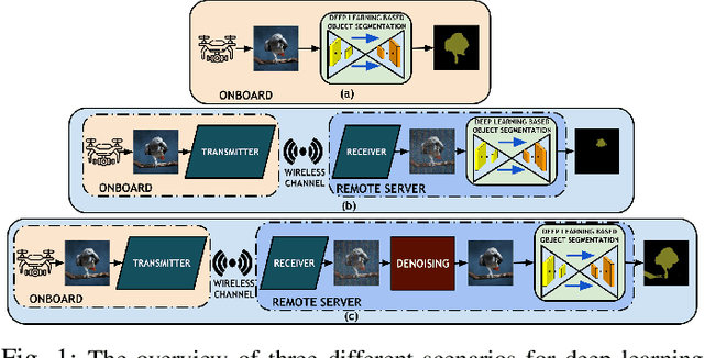 Figure 1 for Offloading Deep Learning Powered Vision Tasks from UAV to 5G Edge Server with Denoising