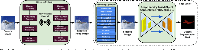 Figure 3 for Offloading Deep Learning Powered Vision Tasks from UAV to 5G Edge Server with Denoising