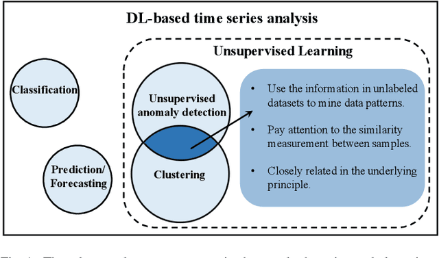 Figure 1 for Unsupervised Deep Learning for IoT Time Series
