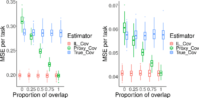 Figure 2 for Multi-Task Learning with Summary Statistics