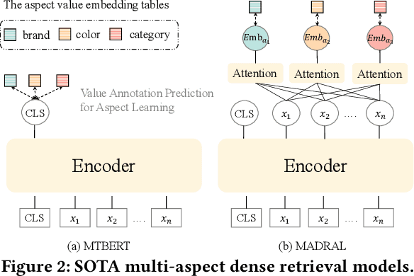 Figure 3 for A Multi-Granularity-Aware Aspect Learning Model for Multi-Aspect Dense Retrieval