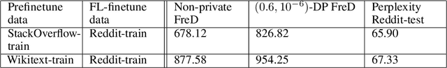 Figure 2 for Privately Customizing Prefinetuning to Better Match User Data in Federated Learning