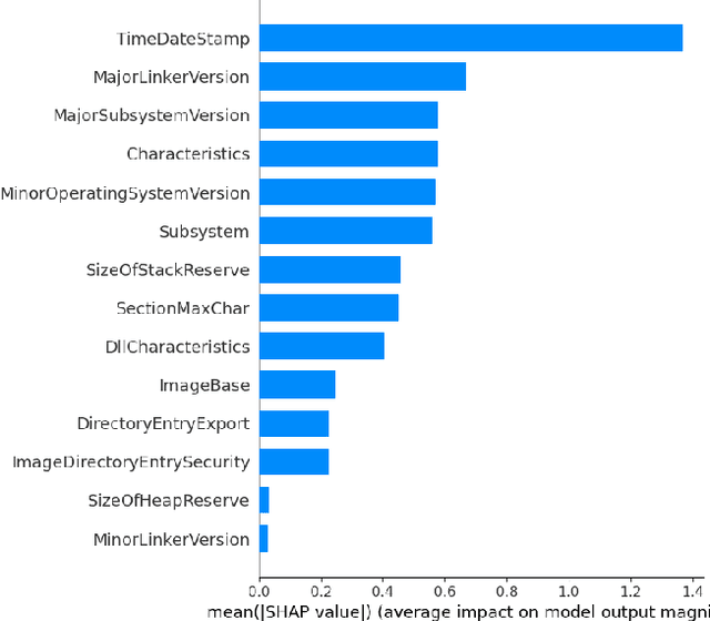 Figure 1 for Impact of Feature Encoding on Malware Classification Explainability