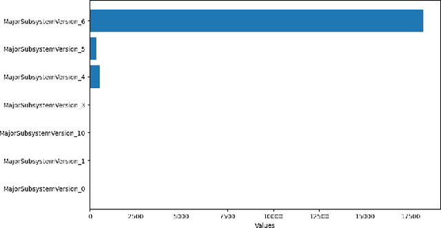 Figure 4 for Impact of Feature Encoding on Malware Classification Explainability