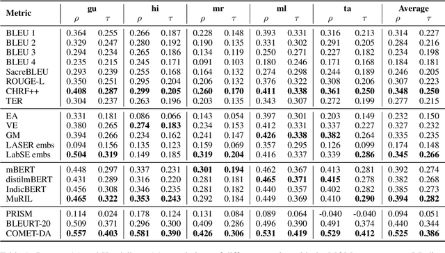 Figure 2 for IndicMT Eval: A Dataset to Meta-Evaluate Machine Translation metrics for Indian Languages
