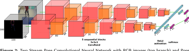 Figure 3 for Fine-Grained Action Detection with RGB and Pose Information using Two Stream Convolutional Networks
