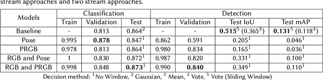 Figure 2 for Fine-Grained Action Detection with RGB and Pose Information using Two Stream Convolutional Networks