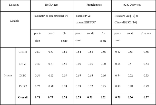 Figure 4 for Impact of translation on biomedical information extraction from real-life clinical notes