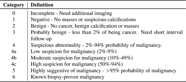 Figure 2 for Performance of Machine Learning Classification in Mammography Images using BI-RADS