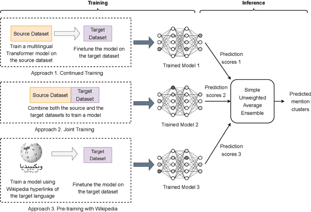 Figure 1 for Ensemble Transfer Learning for Multilingual Coreference Resolution