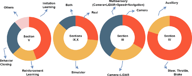 Figure 4 for Recent Advancements in End-to-End Autonomous Driving using Deep Learning: A Survey