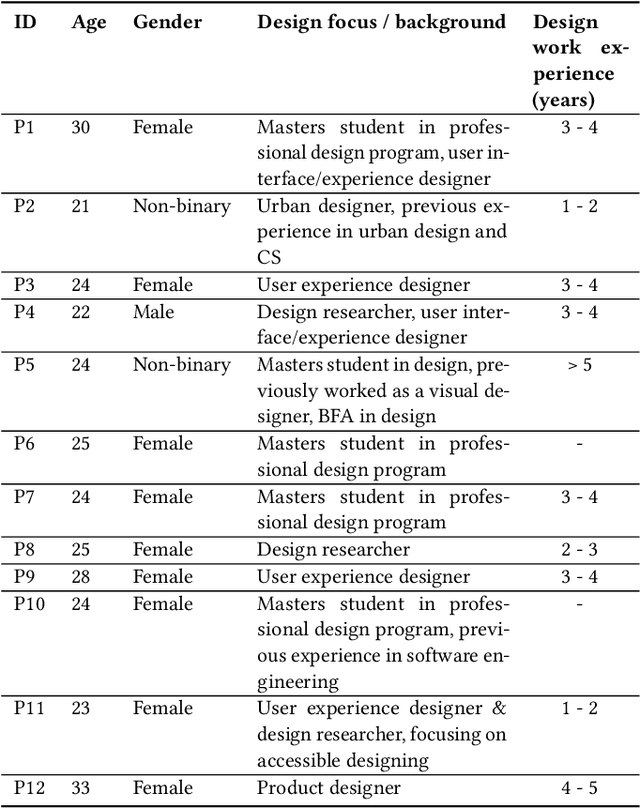 Figure 4 for From Paper to Card: Transforming Design Implications with Generative AI