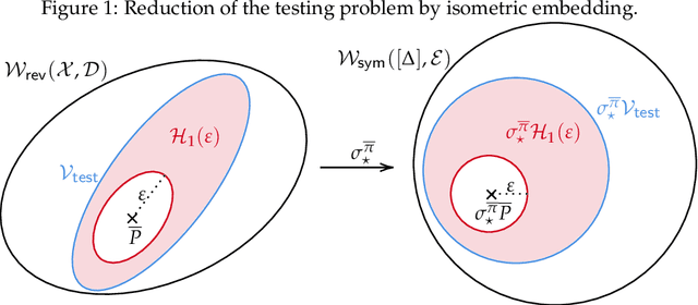 Figure 1 for A Geometric Reduction Approach for Identity Testing of Reversible Markov Chains